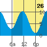Lees Cabins tide chart for Sunday, April 26, 2026