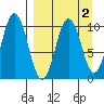 Lees Cabins tide chart for Thursday, April 2, 2026