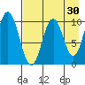 Lees Cabins tide chart for Thursday, April 30, 2026