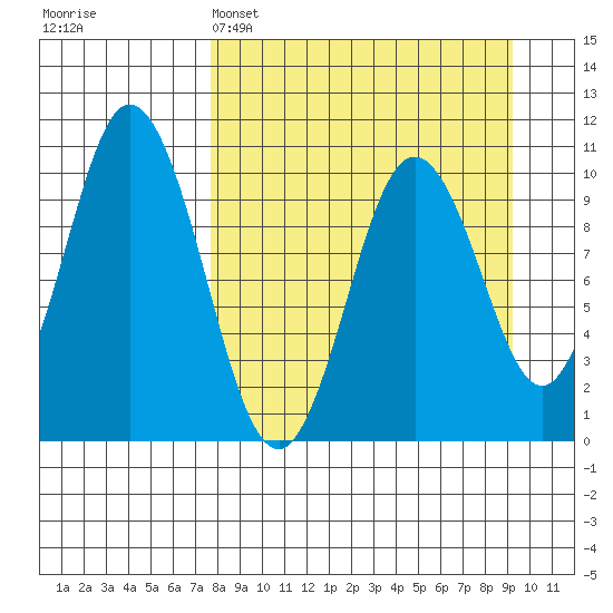 Lees Cabins tide chart for Saturday, April 4, 2026