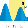 Lees Cabins tide chart for Sunday, April 5, 2026