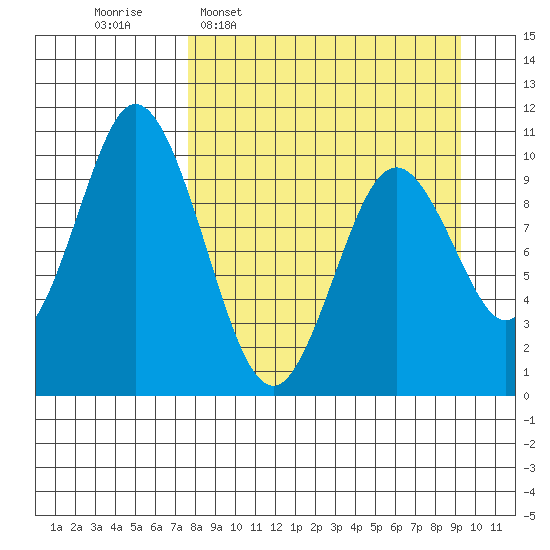 Lees Cabins tide chart for Monday, April 6, 2026