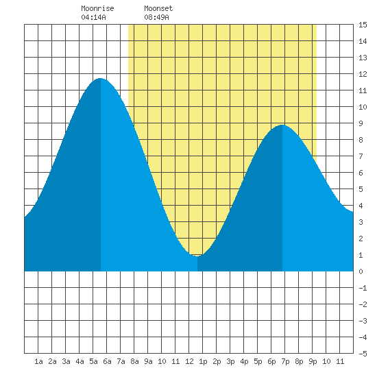 Lees Cabins tide chart for Tuesday, April 7, 2026
