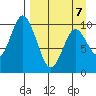 Lees Cabins tide chart for Tuesday, April 7, 2026