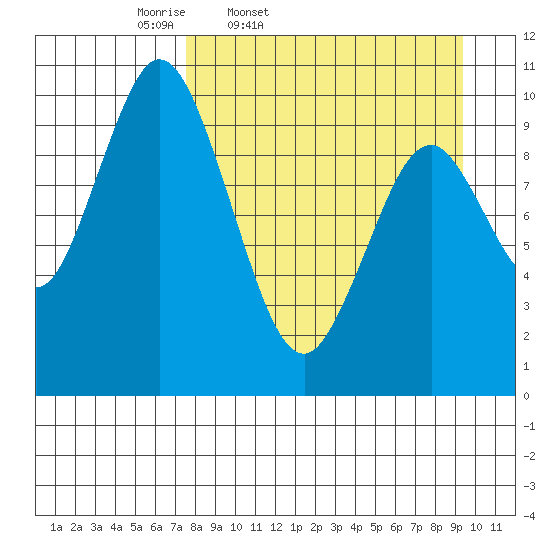 Lees Cabins tide chart for Wednesday, April 8, 2026