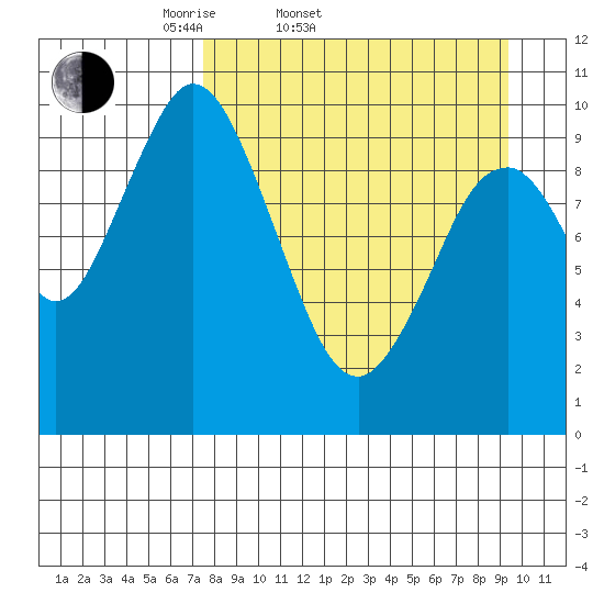Lees Cabins tide chart for Thursday, April 9, 2026