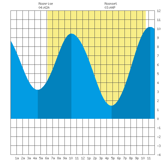 Lees Cabins tide chart for Monday, May 11, 2026