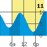 Lees Cabins tide chart for Monday, May 11, 2026