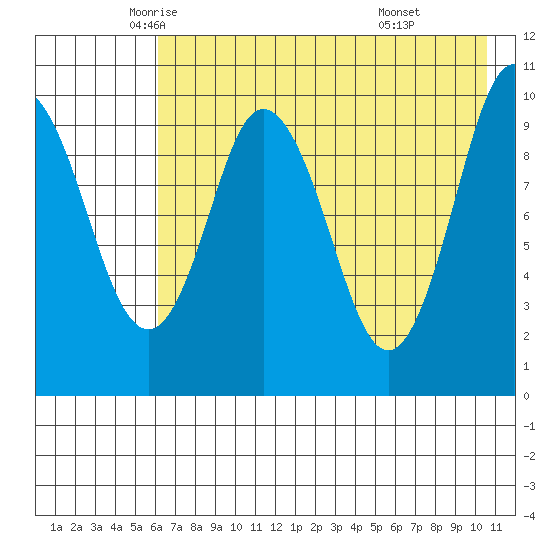 Lees Cabins tide chart for Tuesday, May 12, 2026