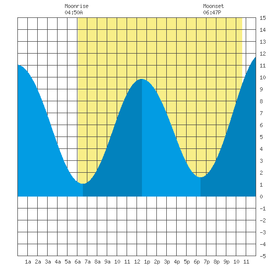 Lees Cabins tide chart for Wednesday, May 13, 2026