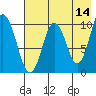 Lees Cabins tide chart for Thursday, May 14, 2026