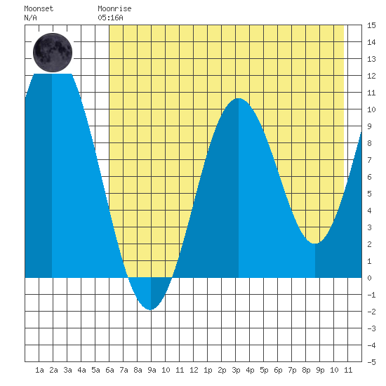 Lees Cabins tide chart for Saturday, May 16, 2026