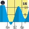 Lees Cabins tide chart for Saturday, May 16, 2026