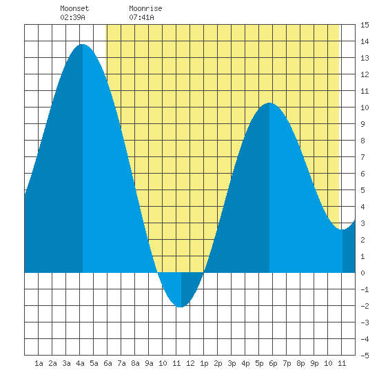 Lees Cabins tide chart for Tuesday, May 19, 2026