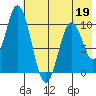 Lees Cabins tide chart for Tuesday, May 19, 2026