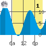 Lees Cabins tide chart for Friday, May 1, 2026