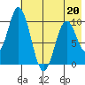 Lees Cabins tide chart for Wednesday, May 20, 2026