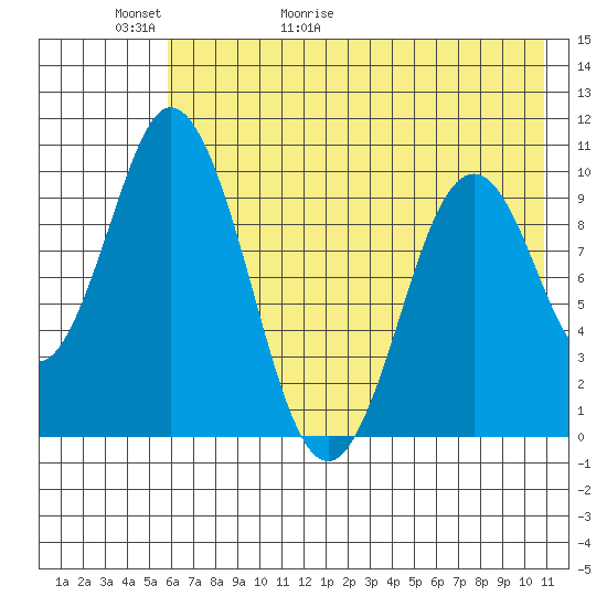 Lees Cabins tide chart for Thursday, May 21, 2026
