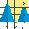 Lees Cabins tide chart for Thursday, May 21, 2026