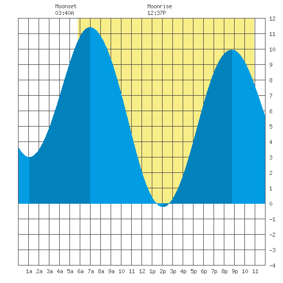 Lees Cabins tide chart for Friday, May 22, 2026