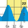 Lees Cabins tide chart for Friday, May 22, 2026