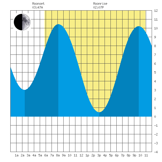 Lees Cabins tide chart for Saturday, May 23, 2026