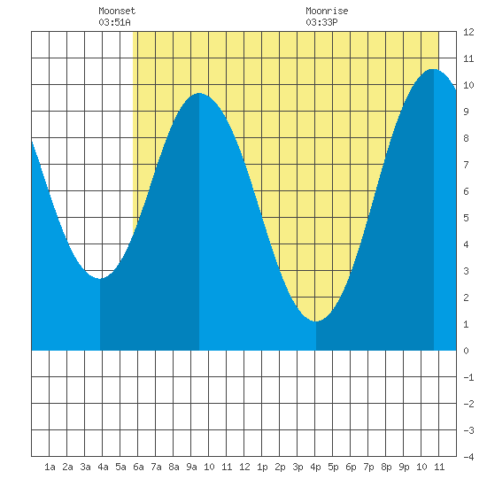 Lees Cabins tide chart for Sunday, May 24, 2026