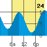 Lees Cabins tide chart for Sunday, May 24, 2026
