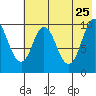 Lees Cabins tide chart for Monday, May 25, 2026