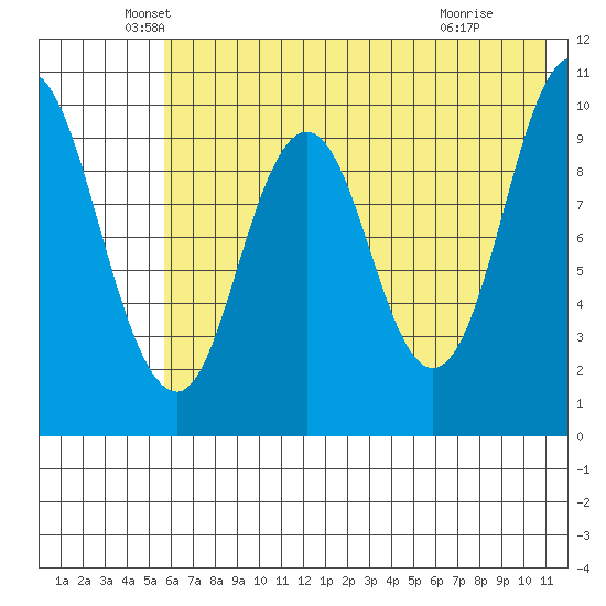 Lees Cabins tide chart for Tuesday, May 26, 2026