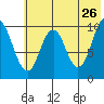 Lees Cabins tide chart for Tuesday, May 26, 2026
