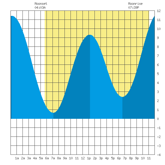 Lees Cabins tide chart for Wednesday, May 27, 2026