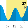 Lees Cabins tide chart for Wednesday, May 27, 2026