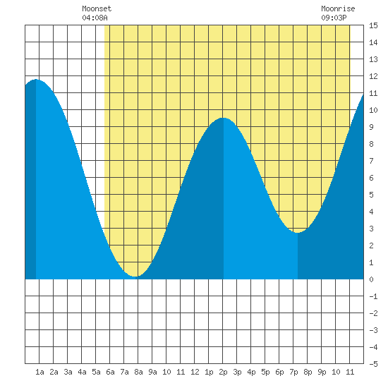 Lees Cabins tide chart for Thursday, May 28, 2026