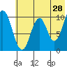 Lees Cabins tide chart for Thursday, May 28, 2026