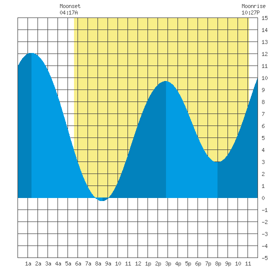 Lees Cabins tide chart for Friday, May 29, 2026