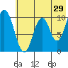 Lees Cabins tide chart for Friday, May 29, 2026