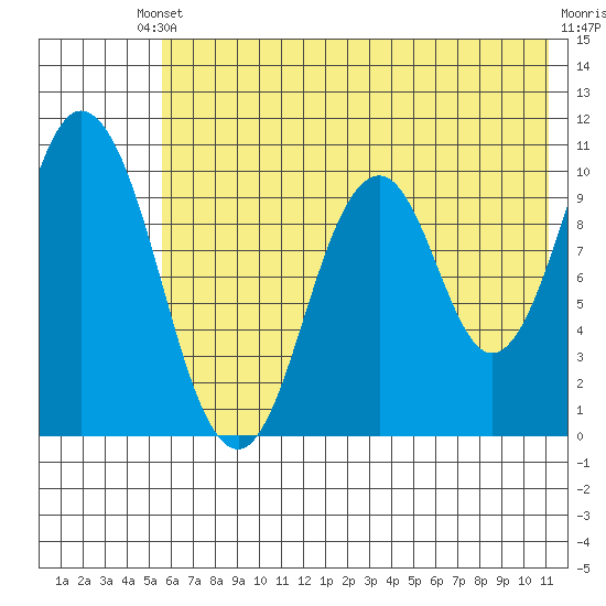 Lees Cabins tide chart for Saturday, May 30, 2026