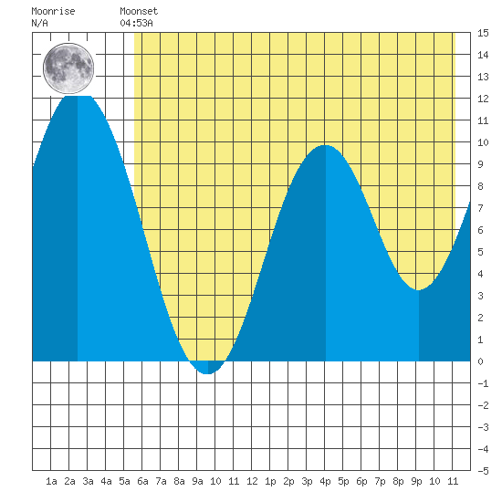Lees Cabins tide chart for Sunday, May 31, 2026