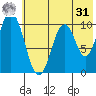 Lees Cabins tide chart for Sunday, May 31, 2026