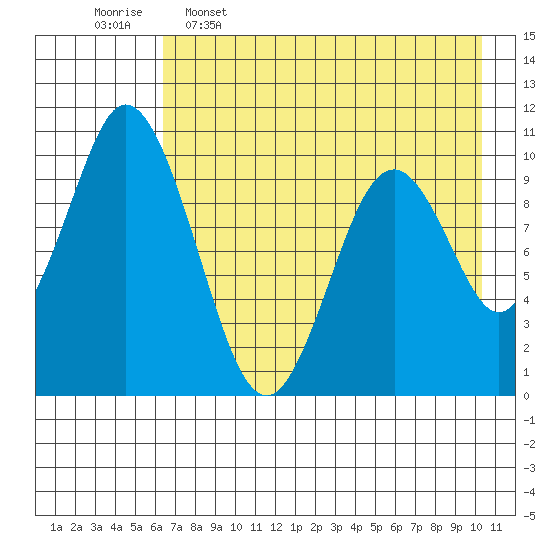 Lees Cabins tide chart for Tuesday, May 5, 2026