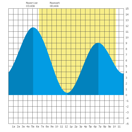 Lees Cabins tide chart for Wednesday, May 6, 2026