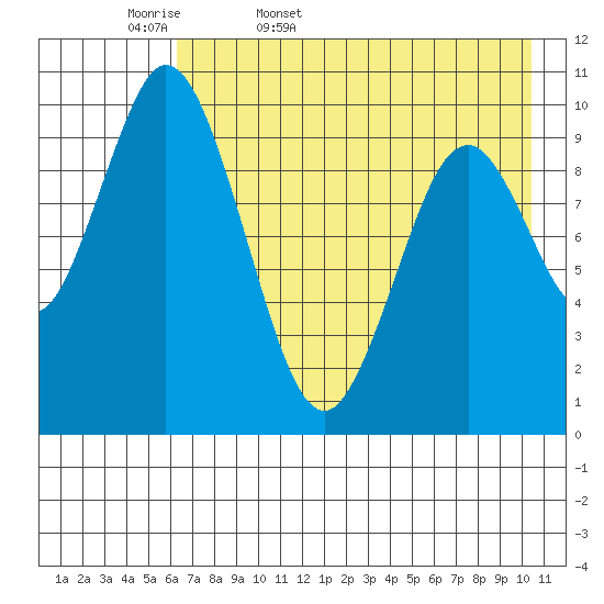 Lees Cabins tide chart for Thursday, May 7, 2026