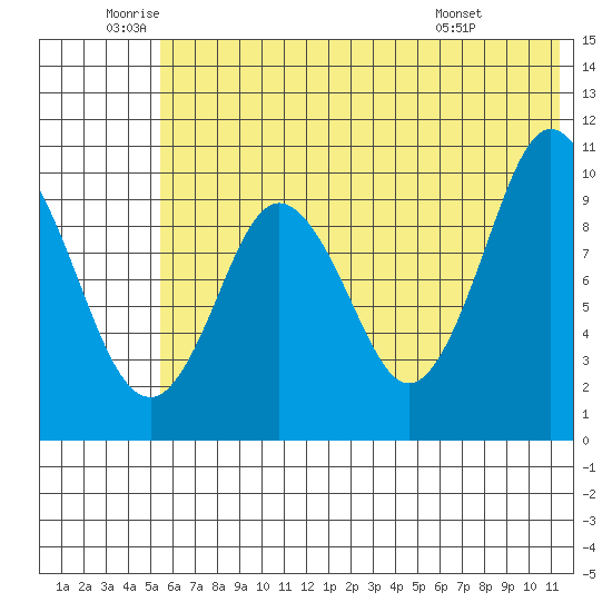 Lees Cabins tide chart for Wednesday, June 10, 2026