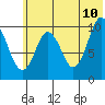 Lees Cabins tide chart for Wednesday, June 10, 2026