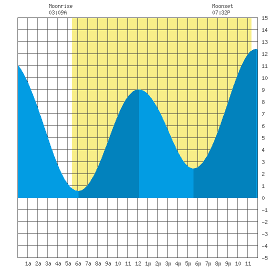 Lees Cabins tide chart for Thursday, June 11, 2026