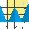 Lees Cabins tide chart for Thursday, June 11, 2026