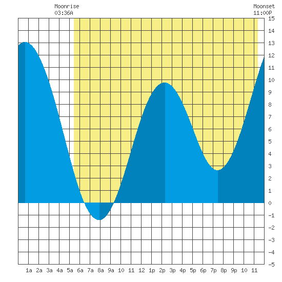 Lees Cabins tide chart for Saturday, June 13, 2026
