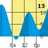Lees Cabins tide chart for Saturday, June 13, 2026