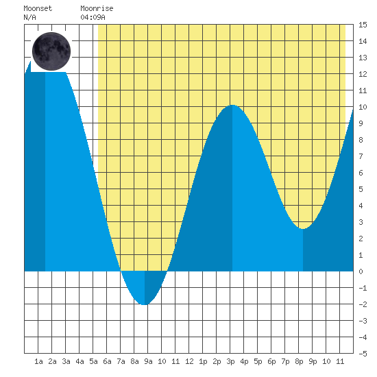 Lees Cabins tide chart for Sunday, June 14, 2026